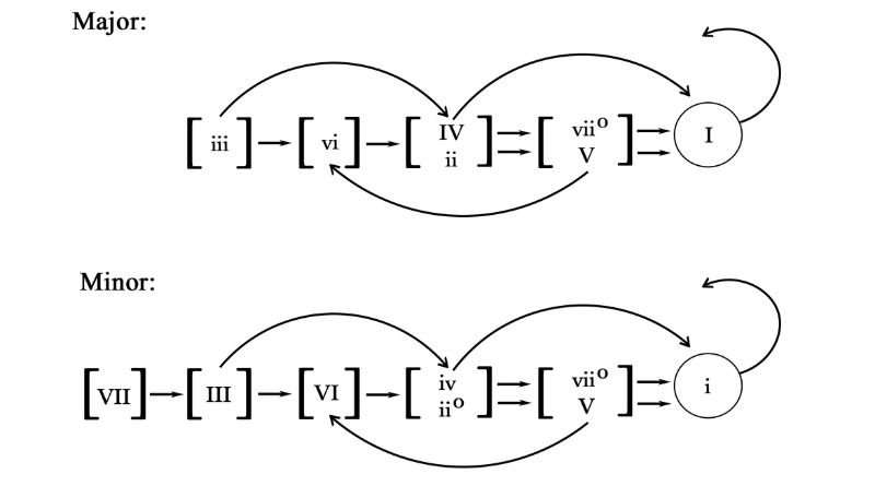 Harmonizing Melodies: An Introduction to Chord Progressions